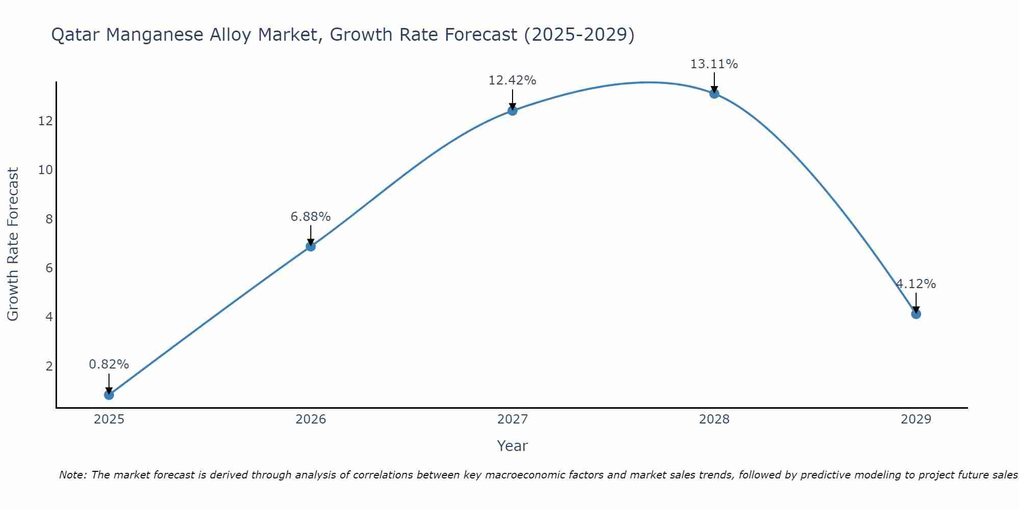 Qatar Manganese Alloy Market Growth Rate