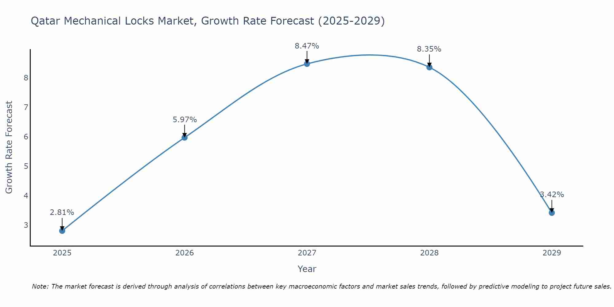 Qatar Mechanical Locks Market Growth Rate
