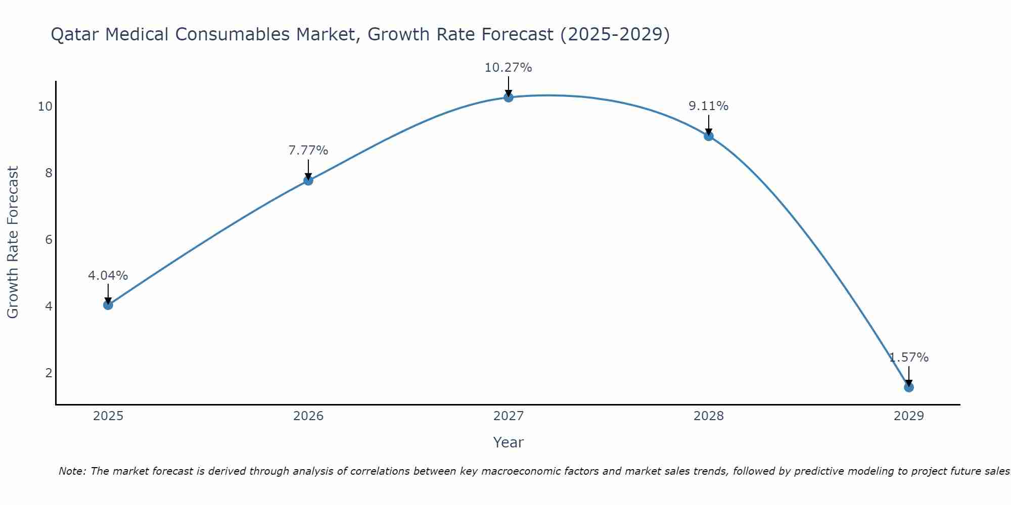 Qatar Medical Consumables Market Growth Rate