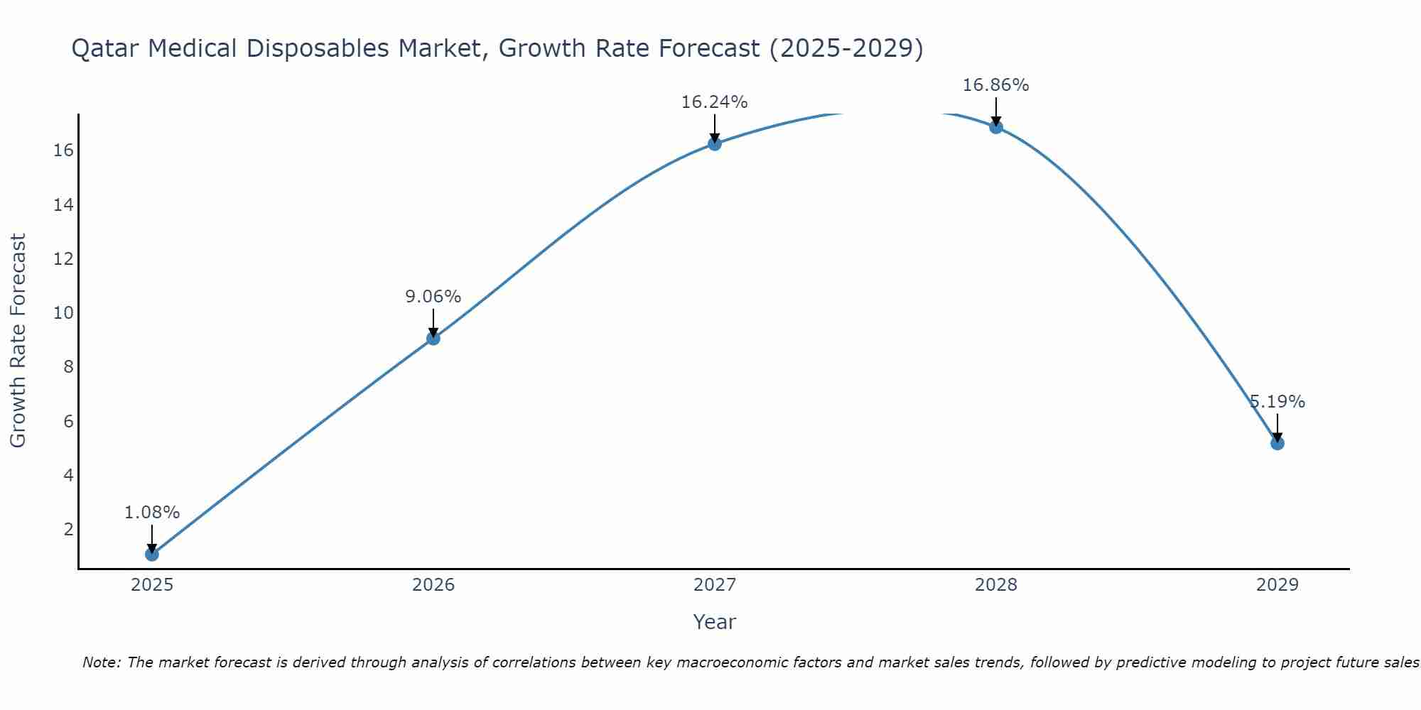 Qatar Medical Disposables Market Growth Rate
