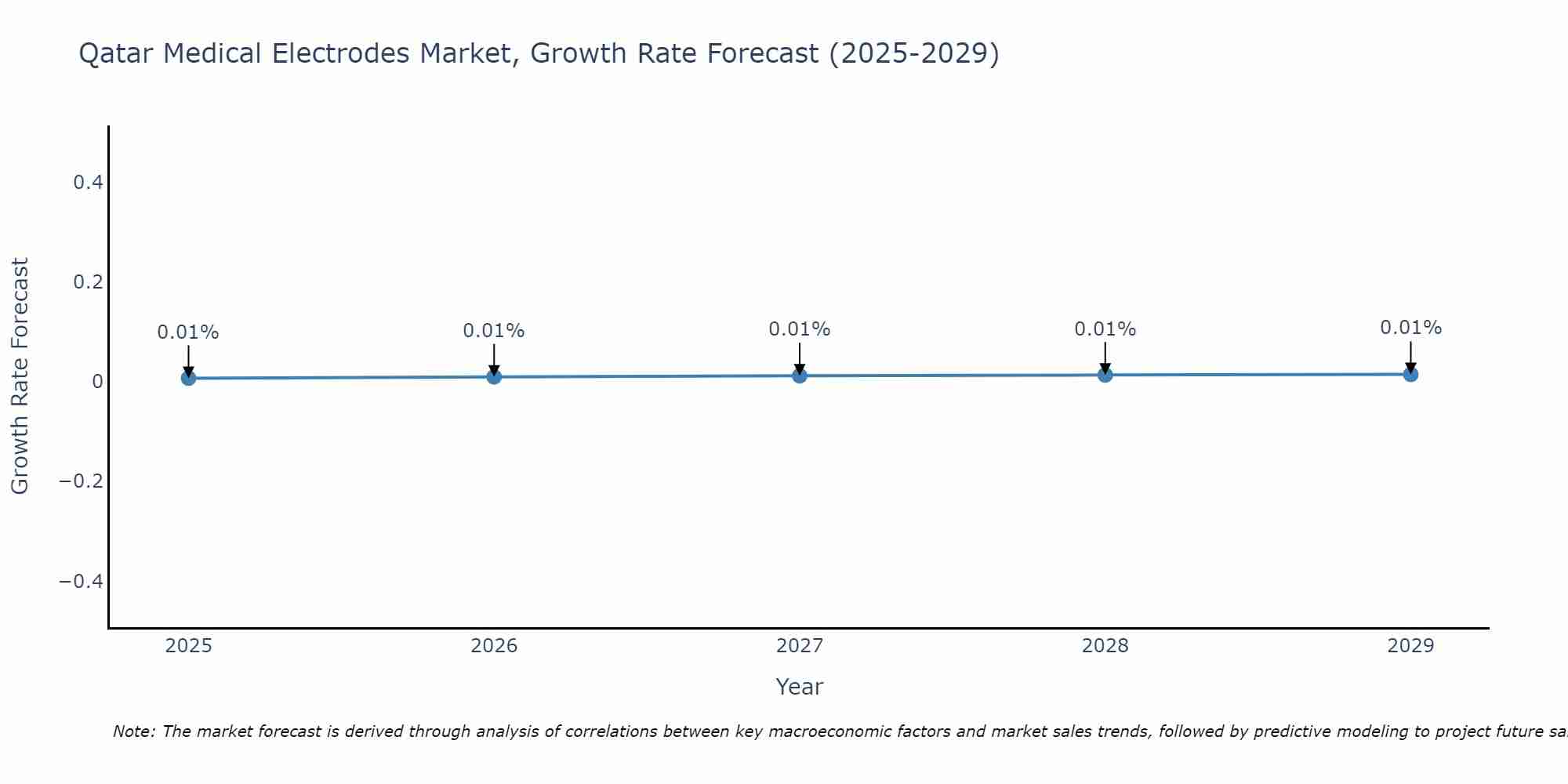 Qatar Medical Electrodes Market Size Growth Rate