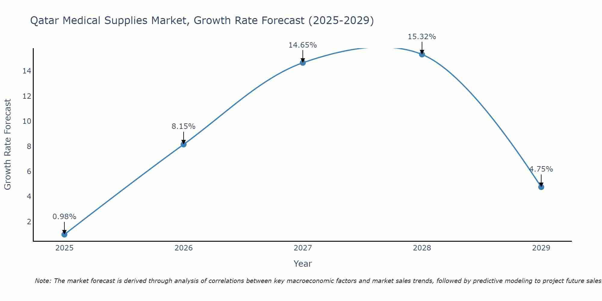 Qatar Medical Supplies Market Growth Rate