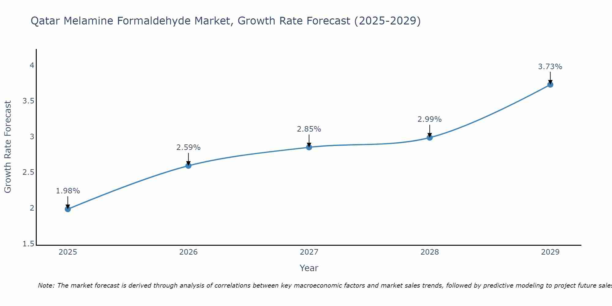 Qatar Melamine Formaldehyde Market Size Growth Rate