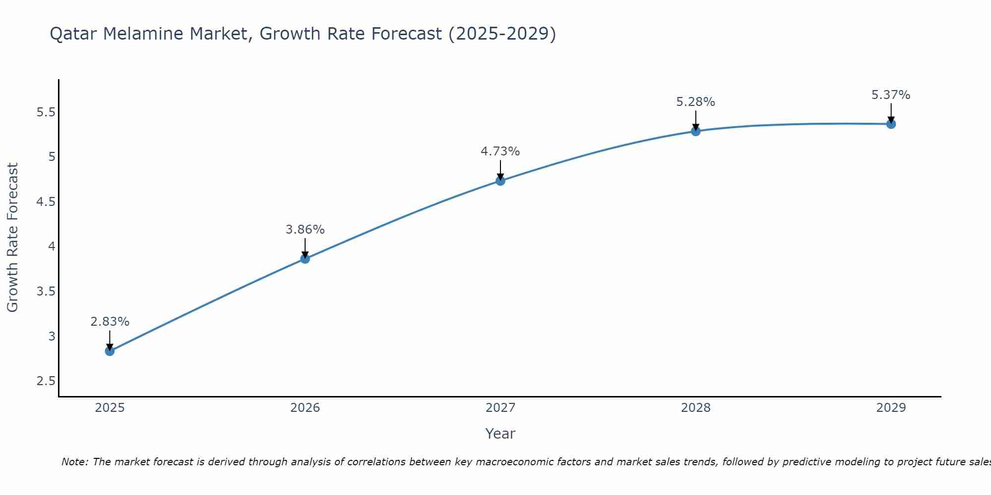 Qatar Melamine Market Growth Rate