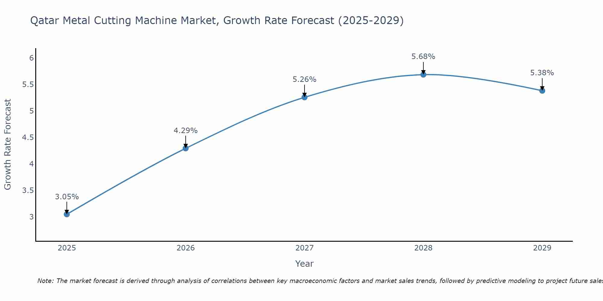 Qatar Metal Cutting Machine Market Growth Rate