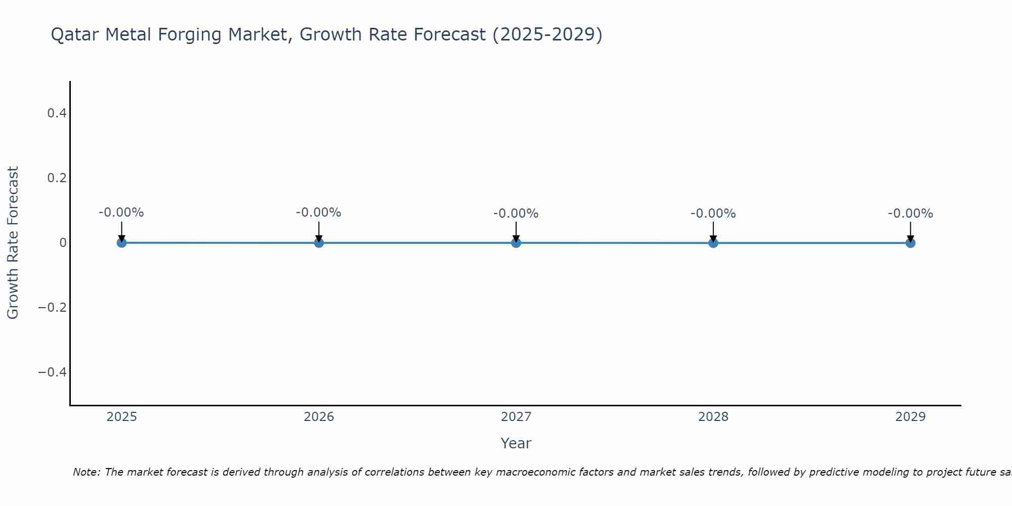 Qatar Metal Forging Market Size Growth Rate