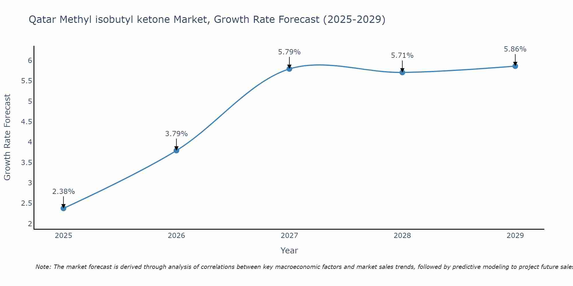 Qatar Methyl isobutyl ketone Market Size Growth Rate