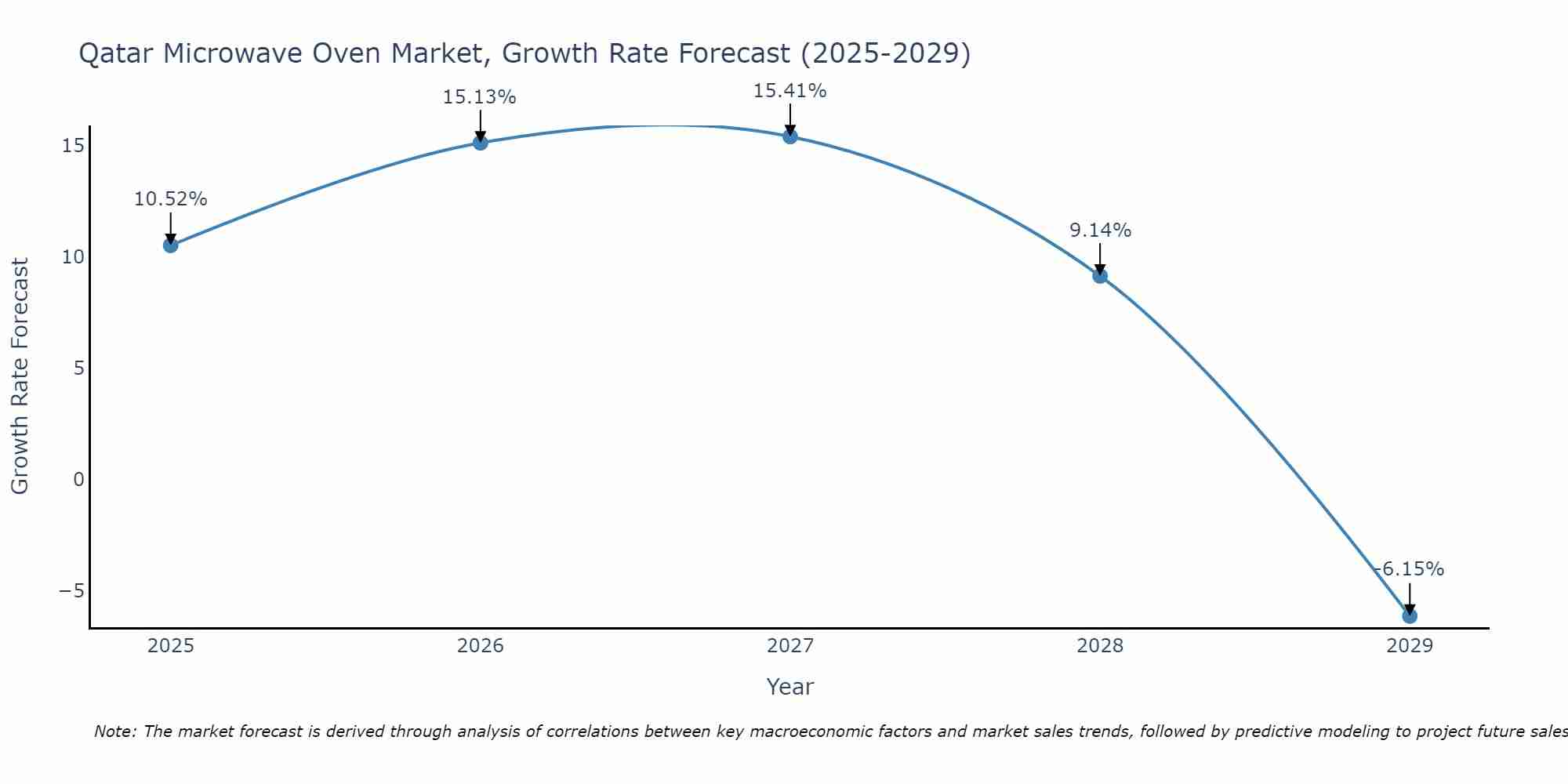Qatar Microwave Oven Market Size Growth Rate