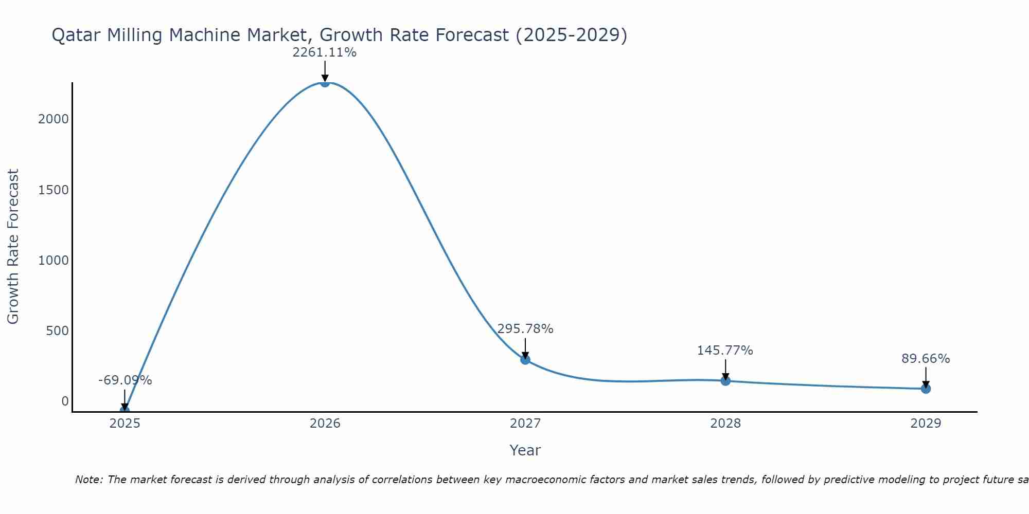 Qatar Milling Machine Market Growth Rate