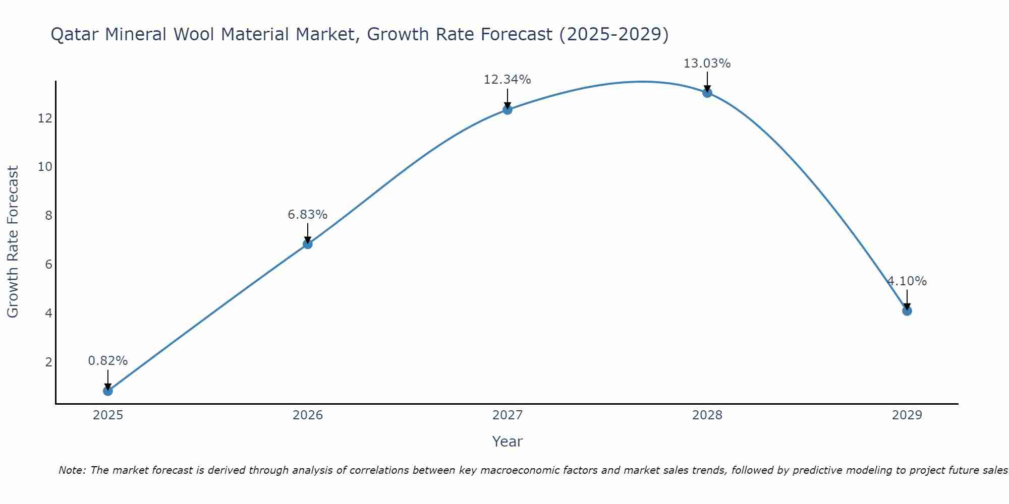 Qatar Mineral Wool Material Market Growth Rate