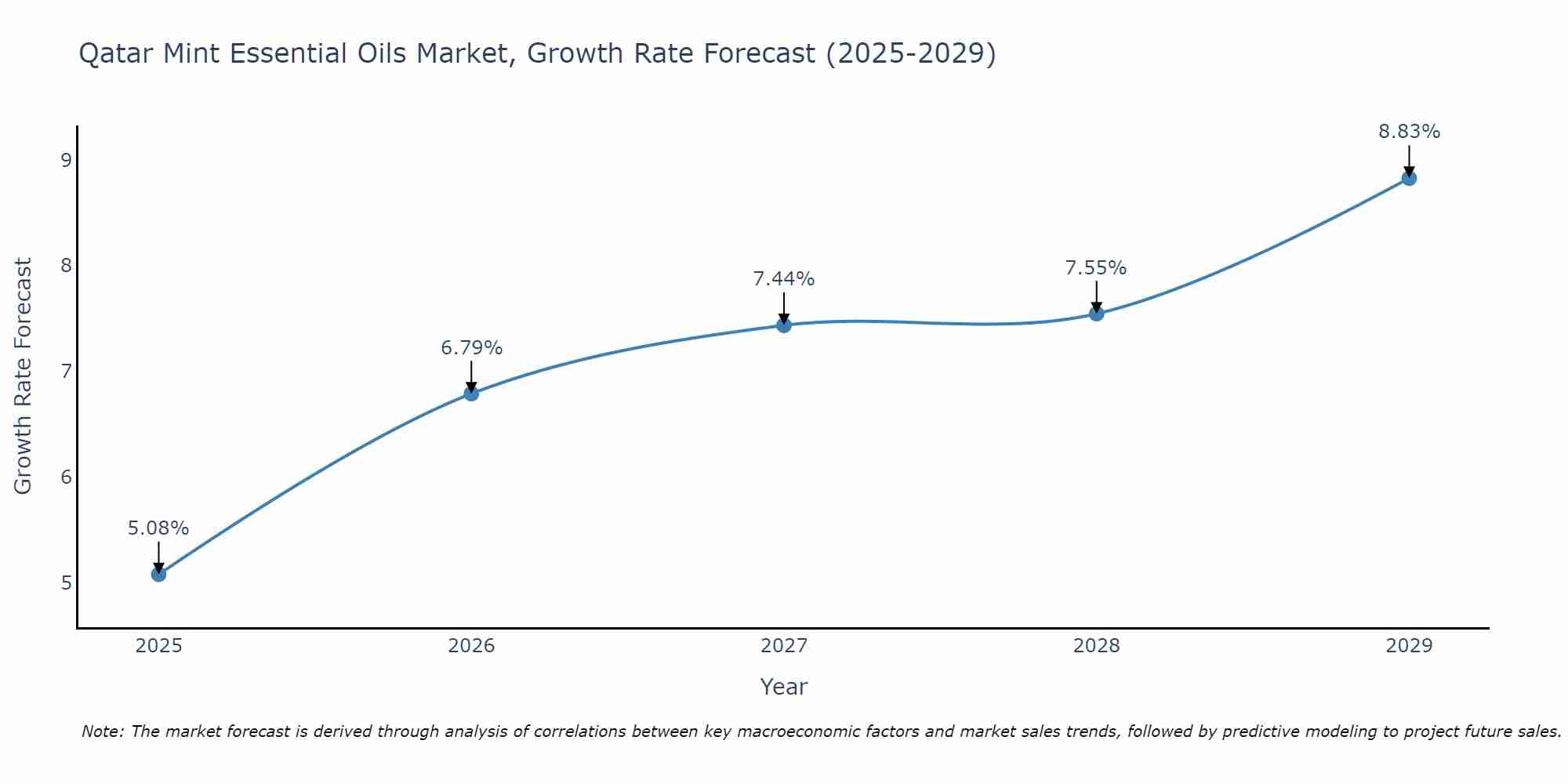 Qatar Mint Essential Oils Market Growth Rate