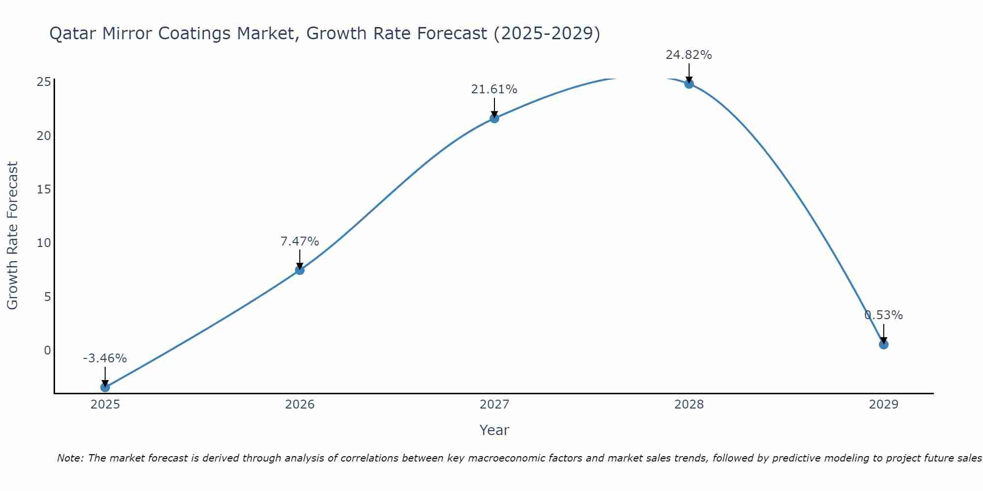 Qatar Mirror Coatings Market Size Growth Rate