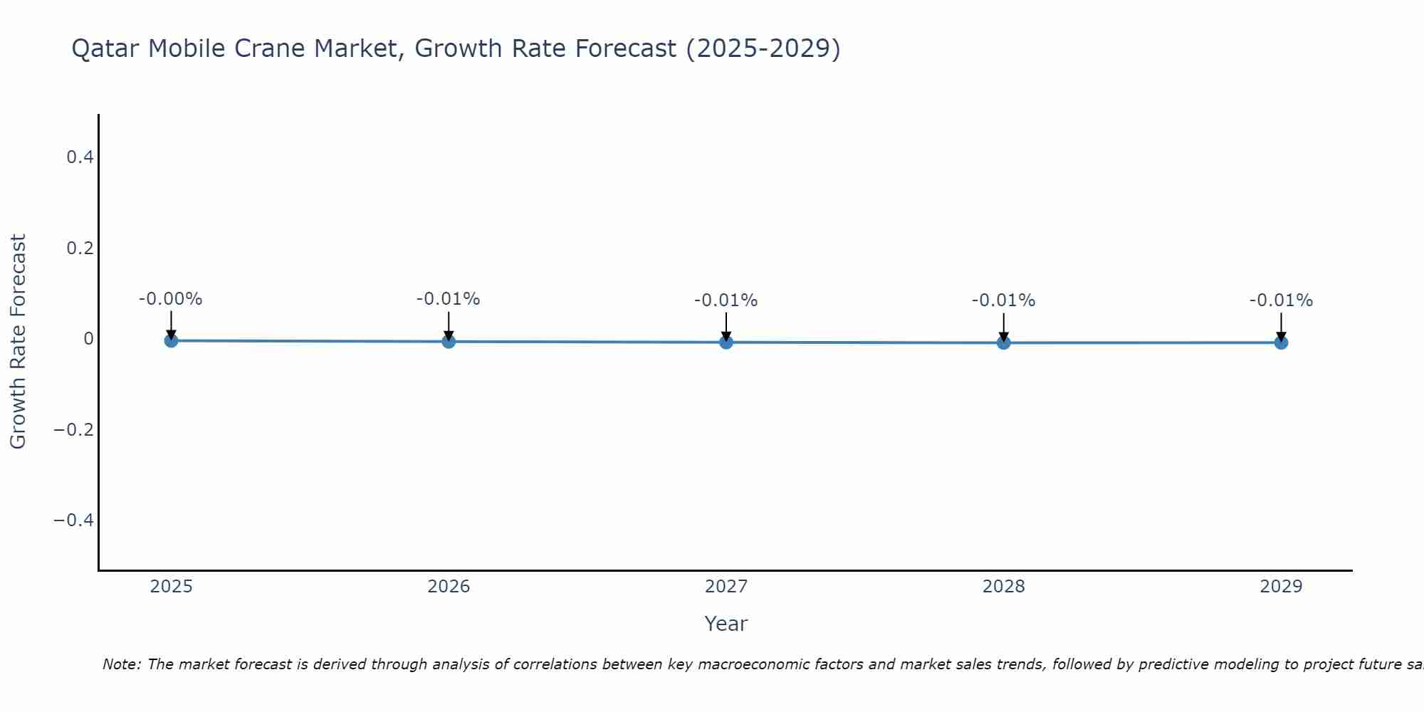 Qatar Mobile Crane Market Size Growth Rate