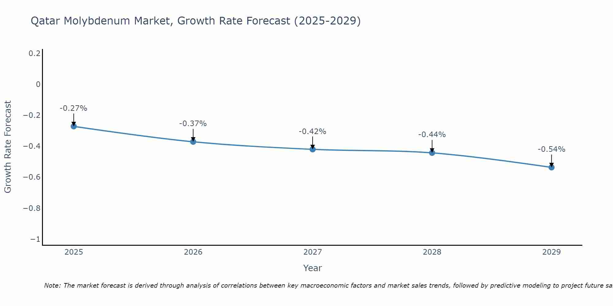 Qatar Molybdenum Market Size Growth Rate