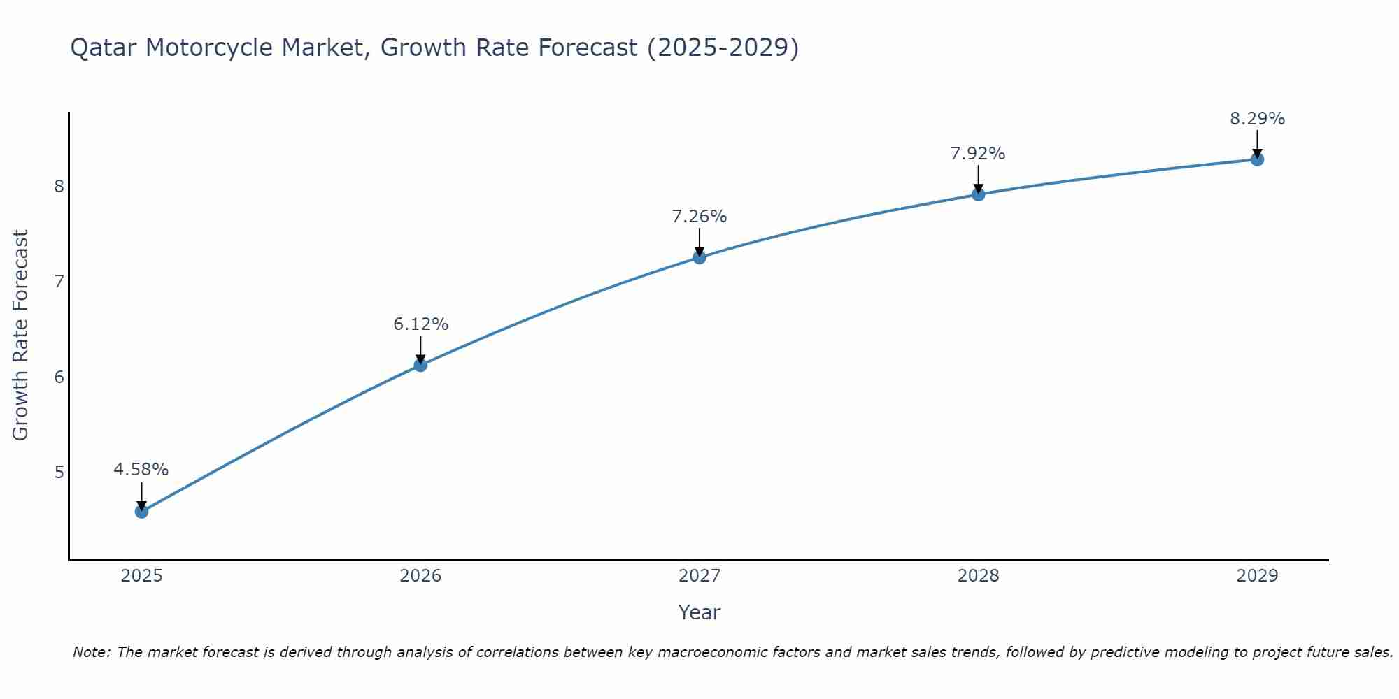 Qatar Motorcycle Market Growth Rate