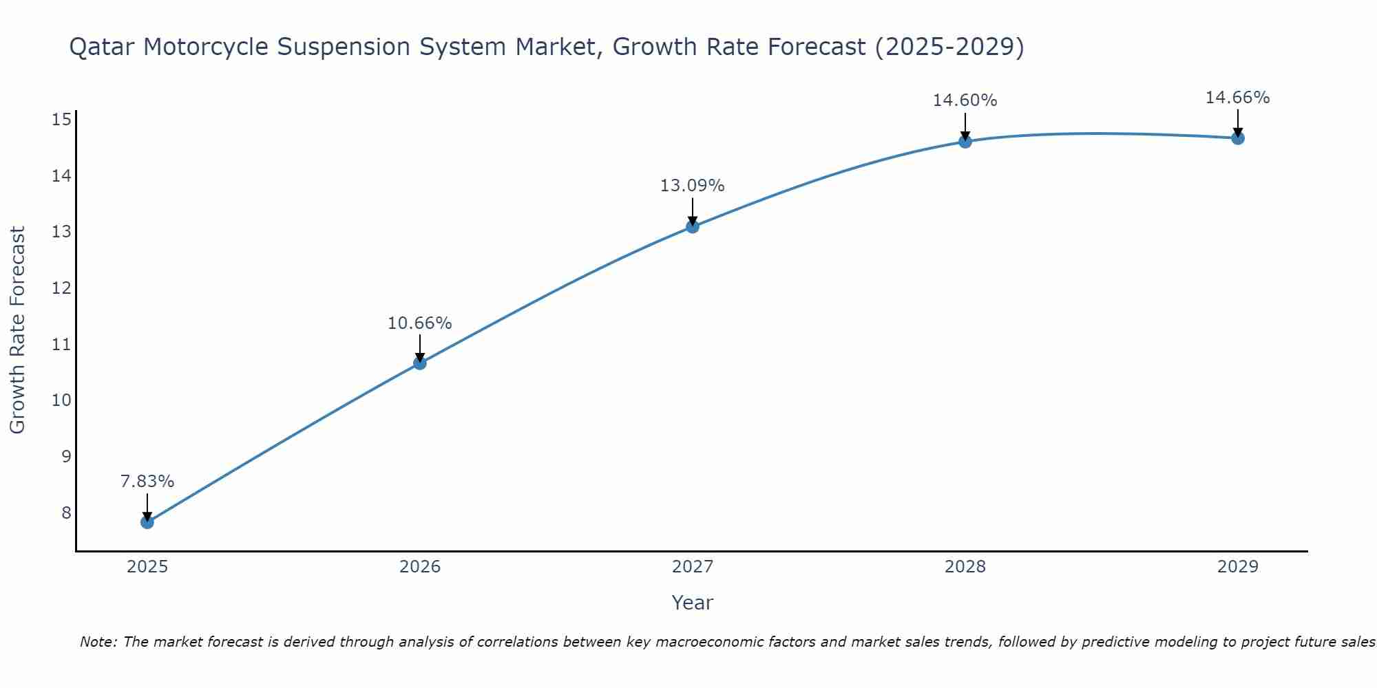 Qatar Motorcycle Suspension System Market Size Growth Rate