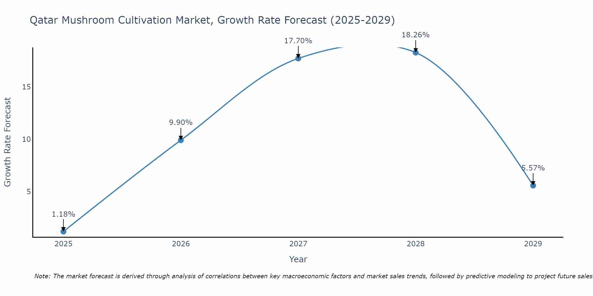Qatar Mushroom Cultivation Market Growth Rate