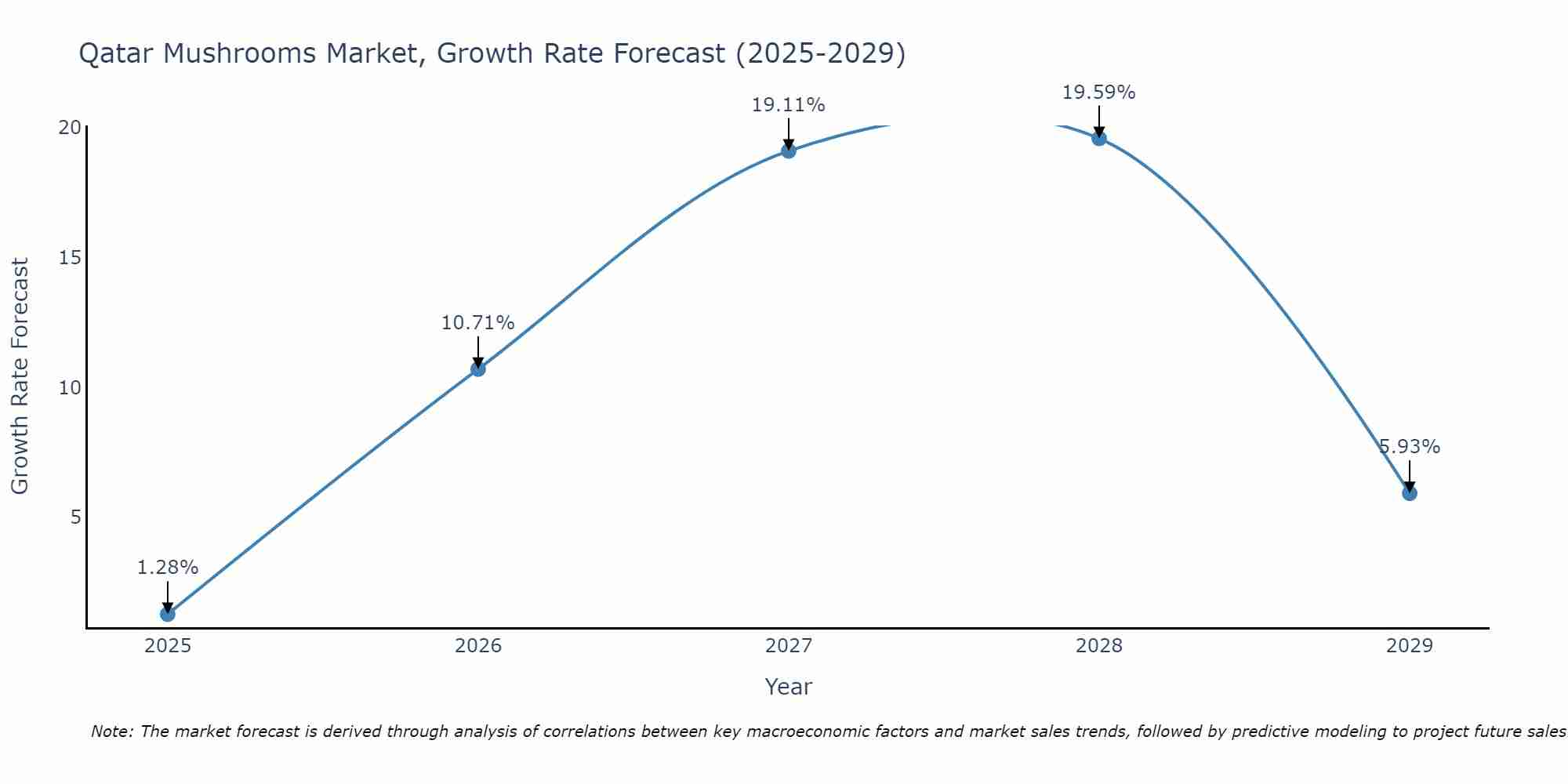 Qatar Mushrooms Market Growth Rate