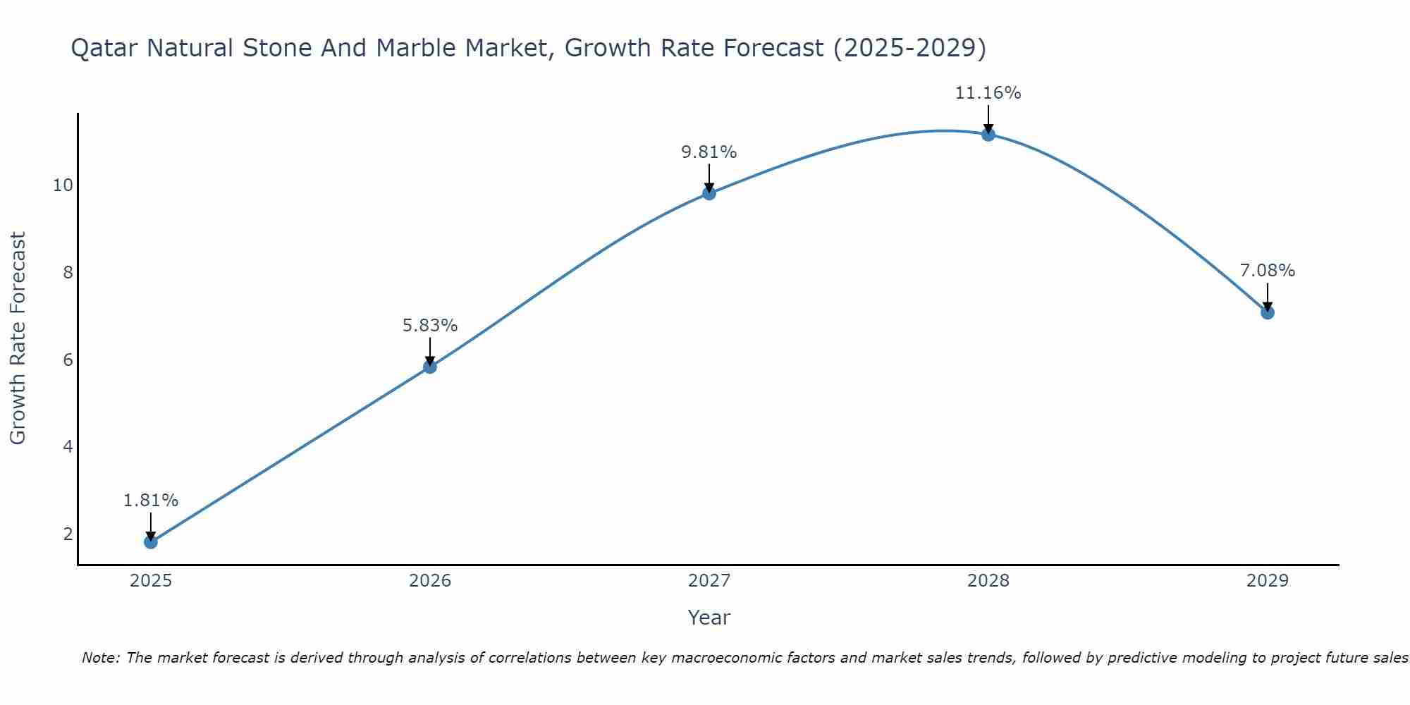 Qatar Natural Stone And Marble Market Size Growth Rate