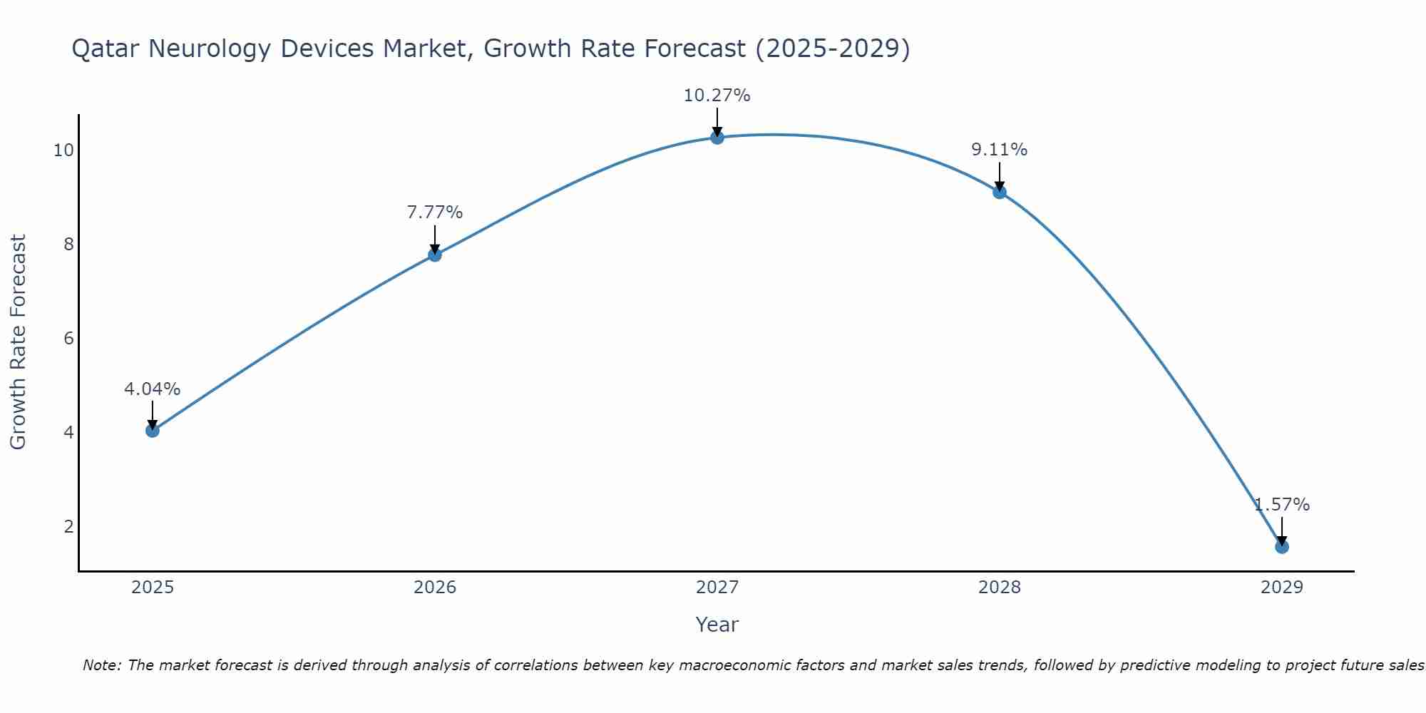 Qatar Neurology Devices Market Growth Rate