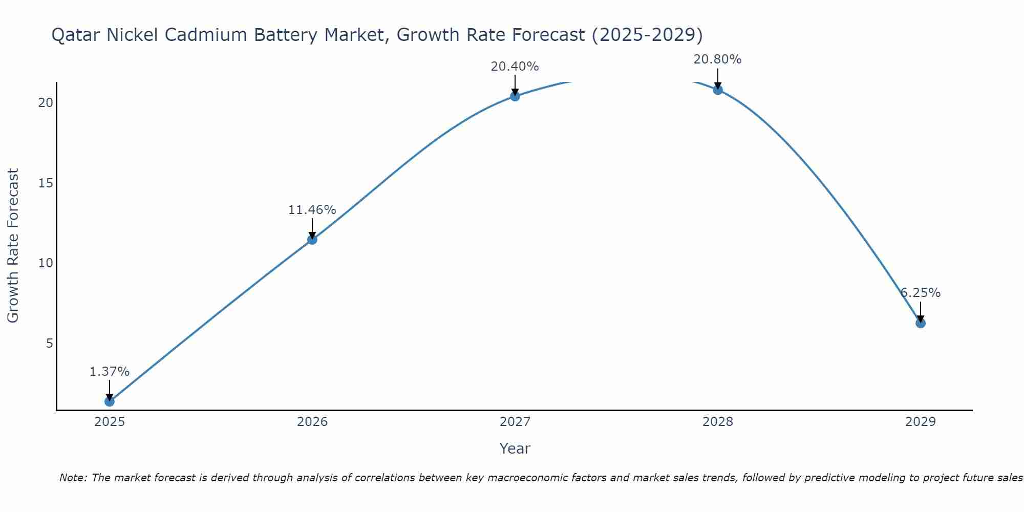 Qatar Nickel Cadmium Battery Market Growth Rate