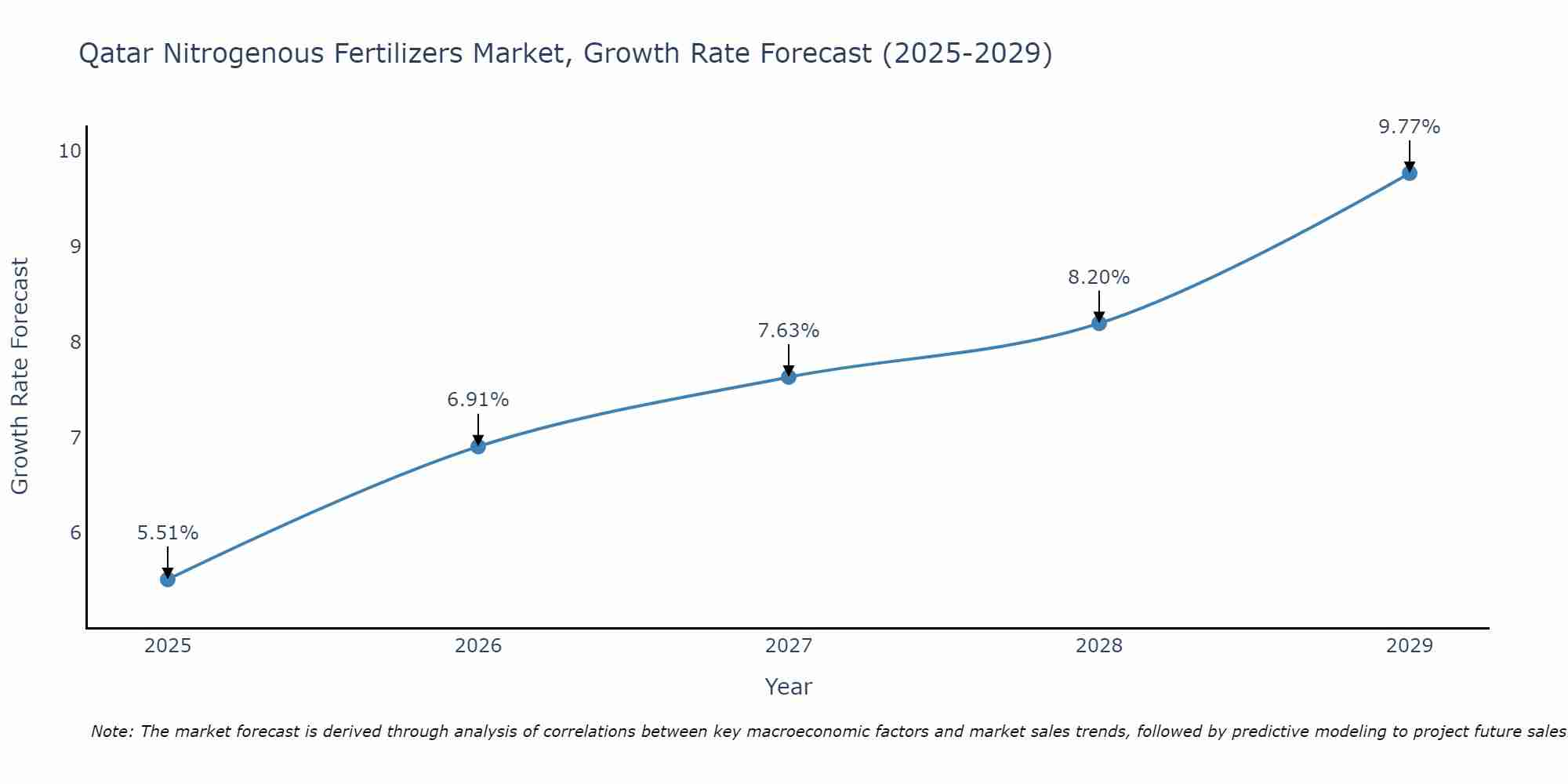 Qatar Nitrogenous Fertilizers Market Growth Rate