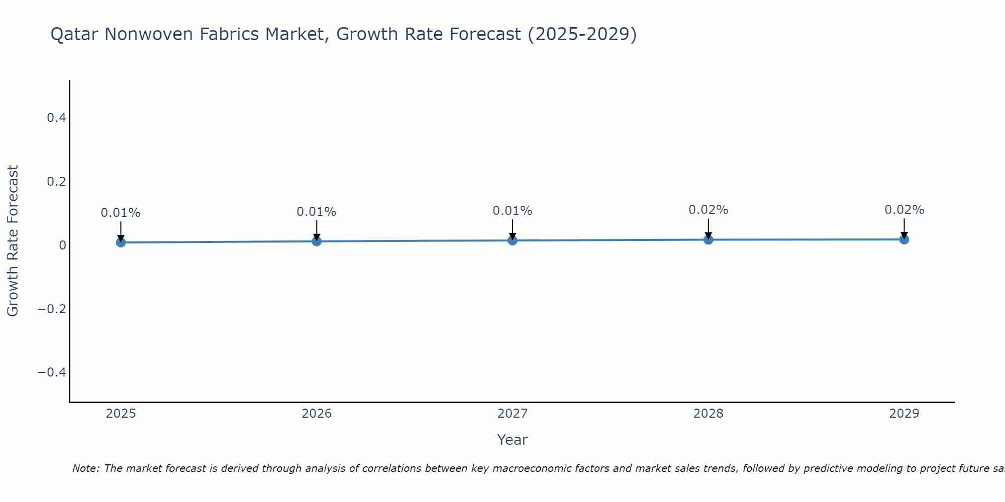 Qatar Nonwoven Fabrics Market Growth Rate