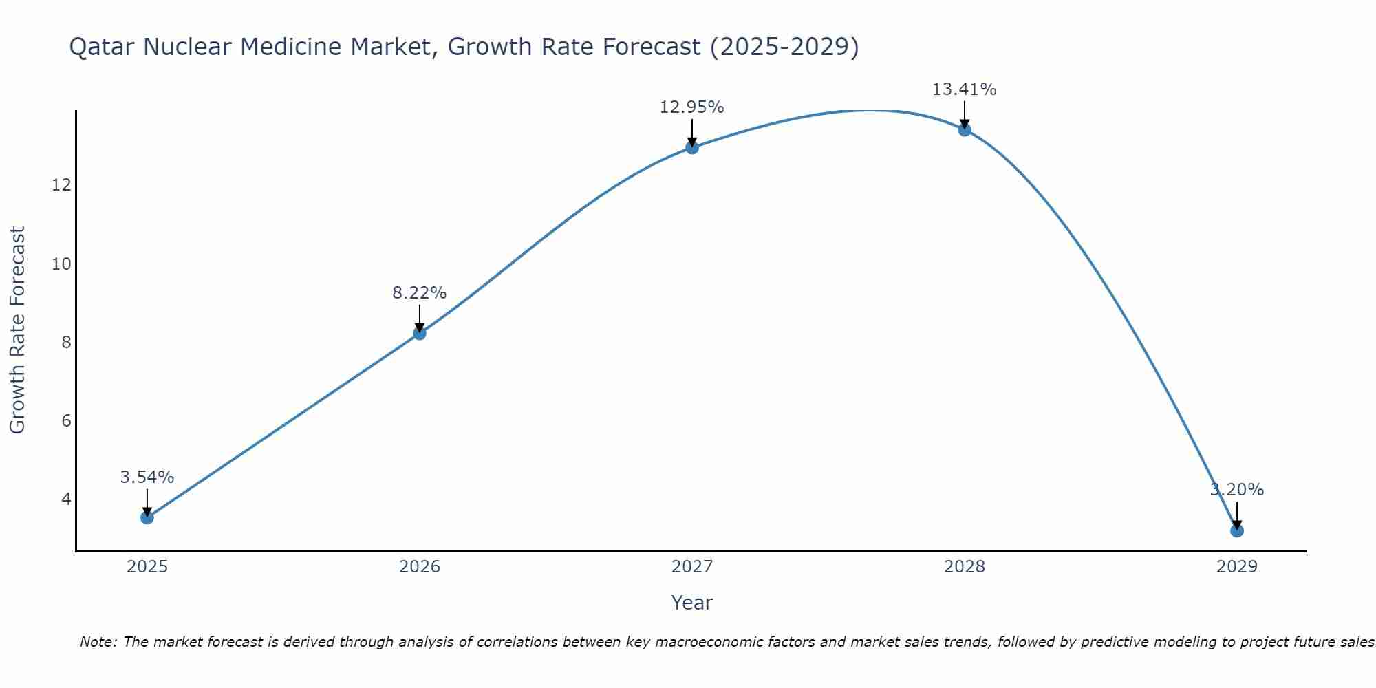 Qatar Nuclear Medicine Market Growth Rate