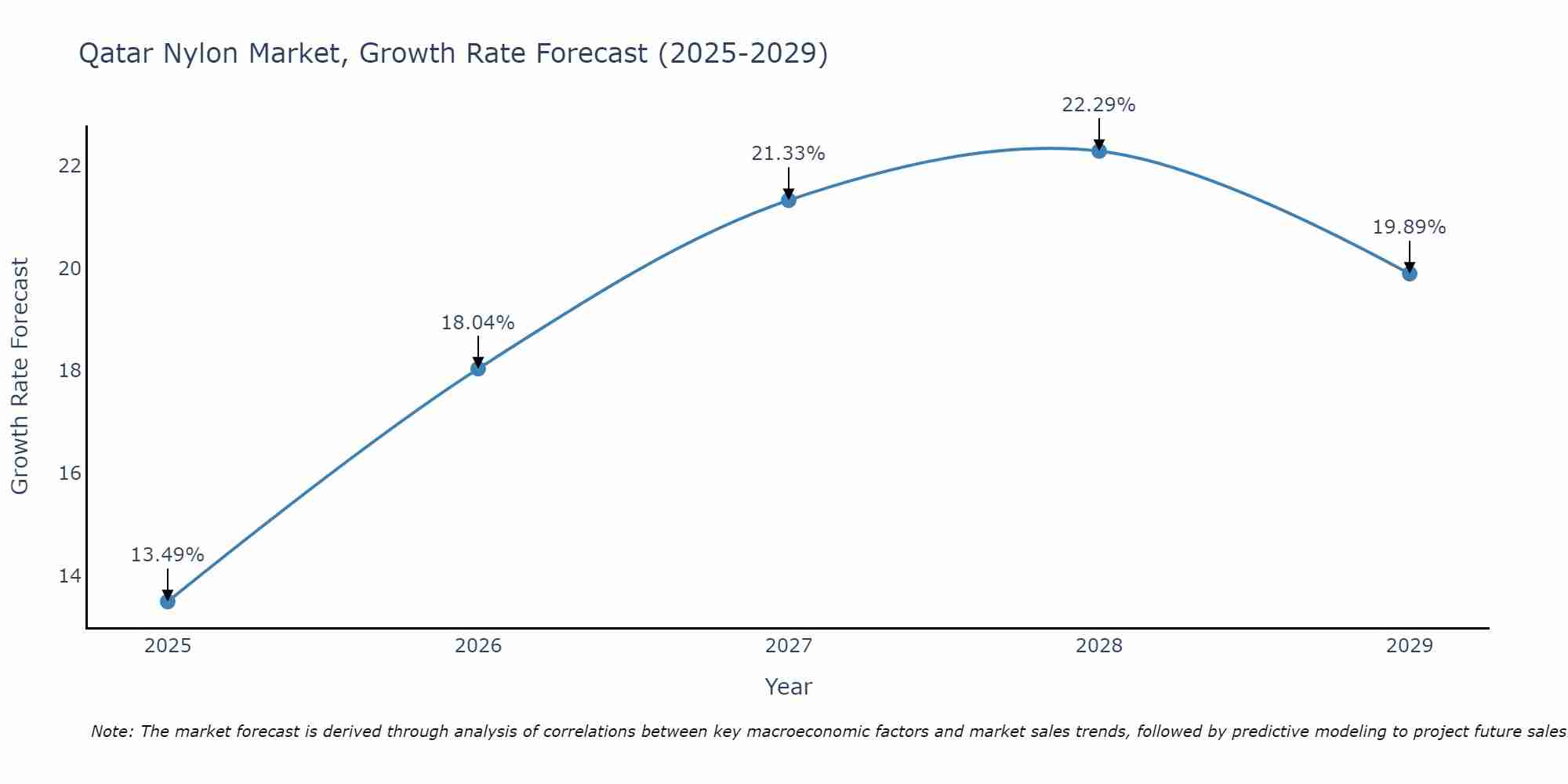 Qatar Nylon Market Growth Rate
