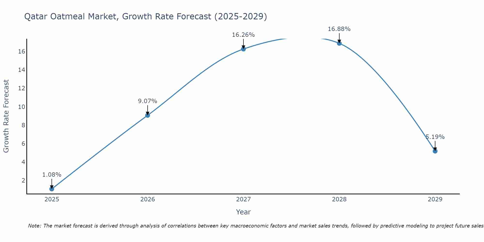 Qatar Oatmeal Market Growth Rate
