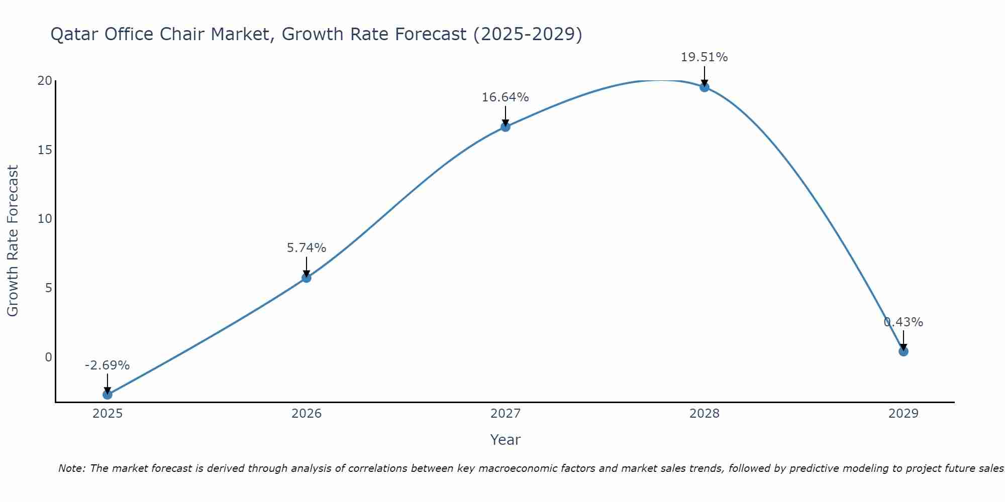 Qatar Office Chair Market Growth Rate