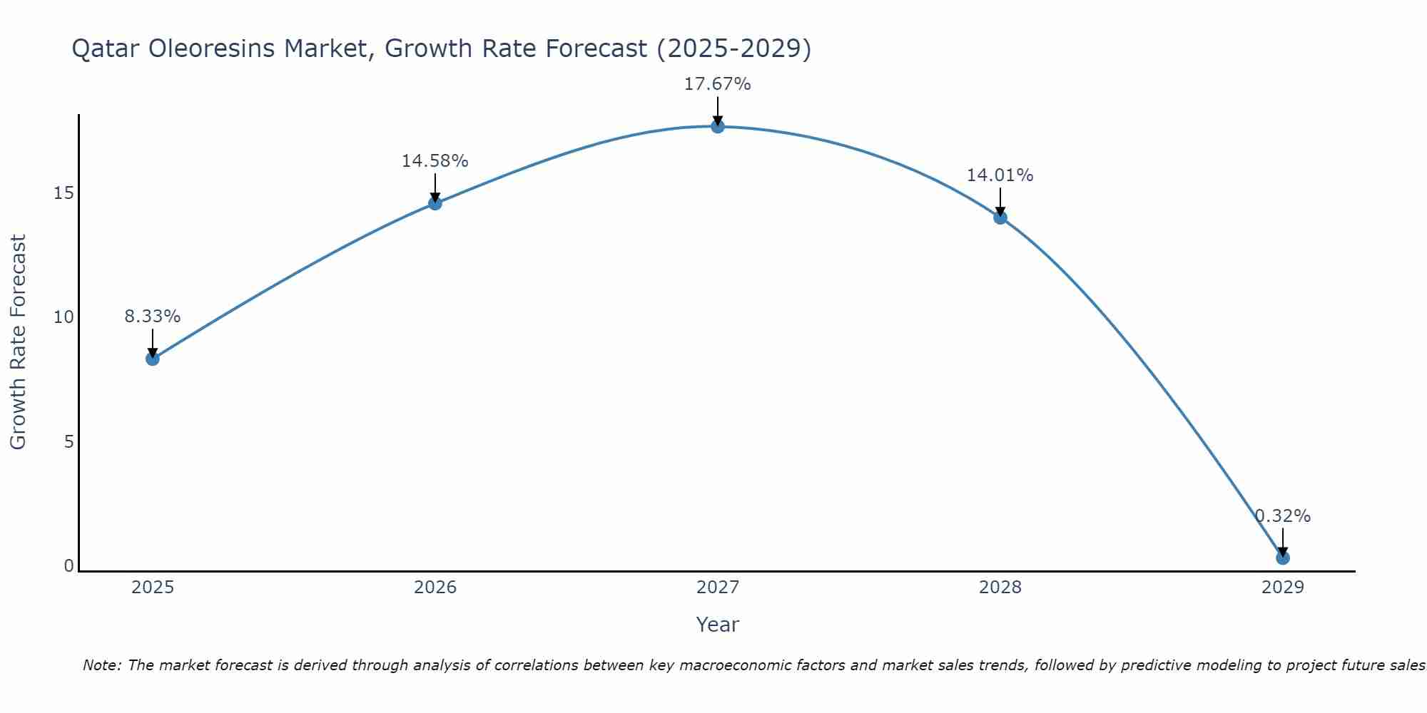 Qatar Oleoresins Market Growth Rate
