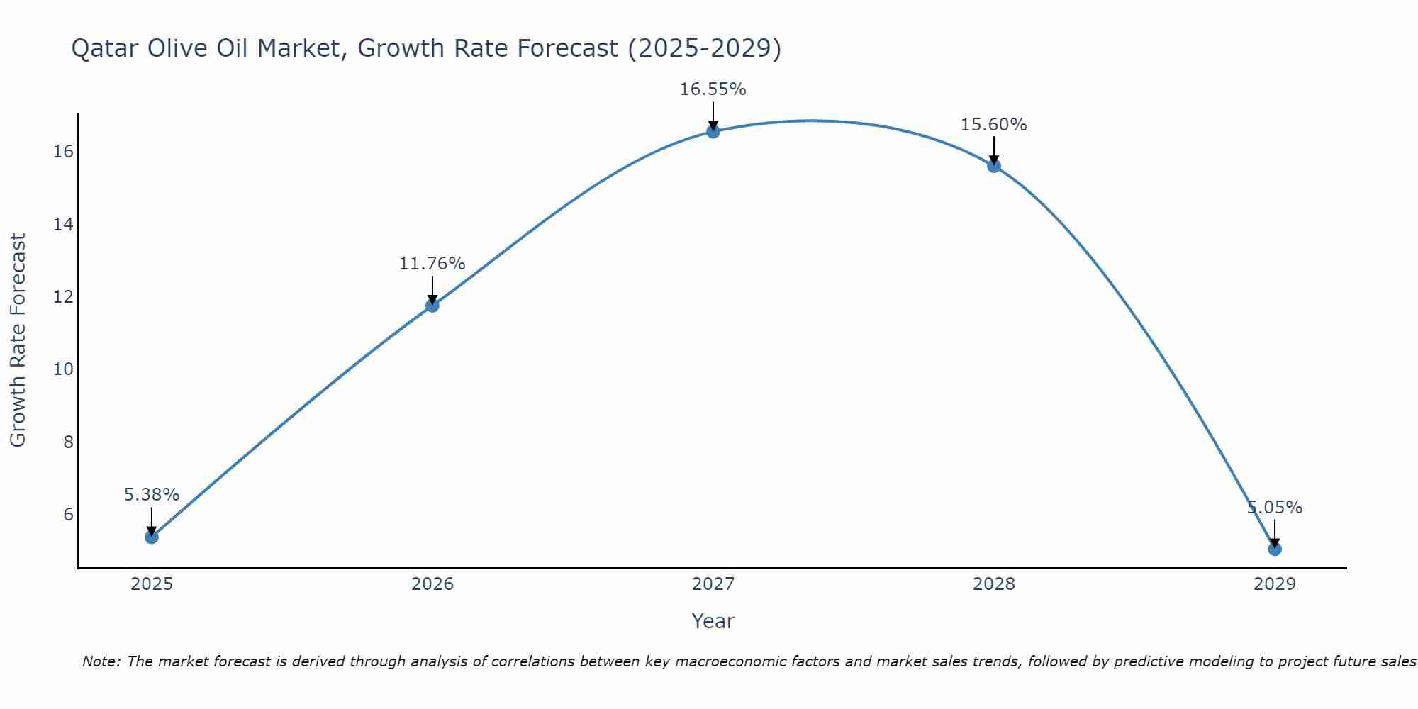 Qatar Olive Oil Market Growth Rate