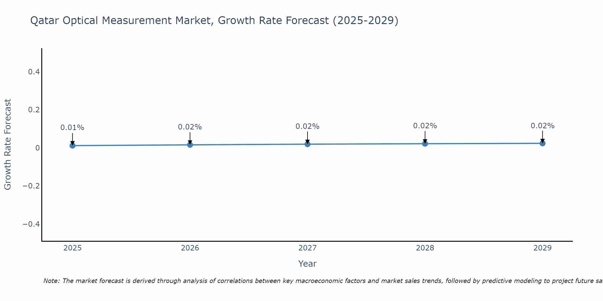 Qatar Optical Measurement Market Size Growth Rate