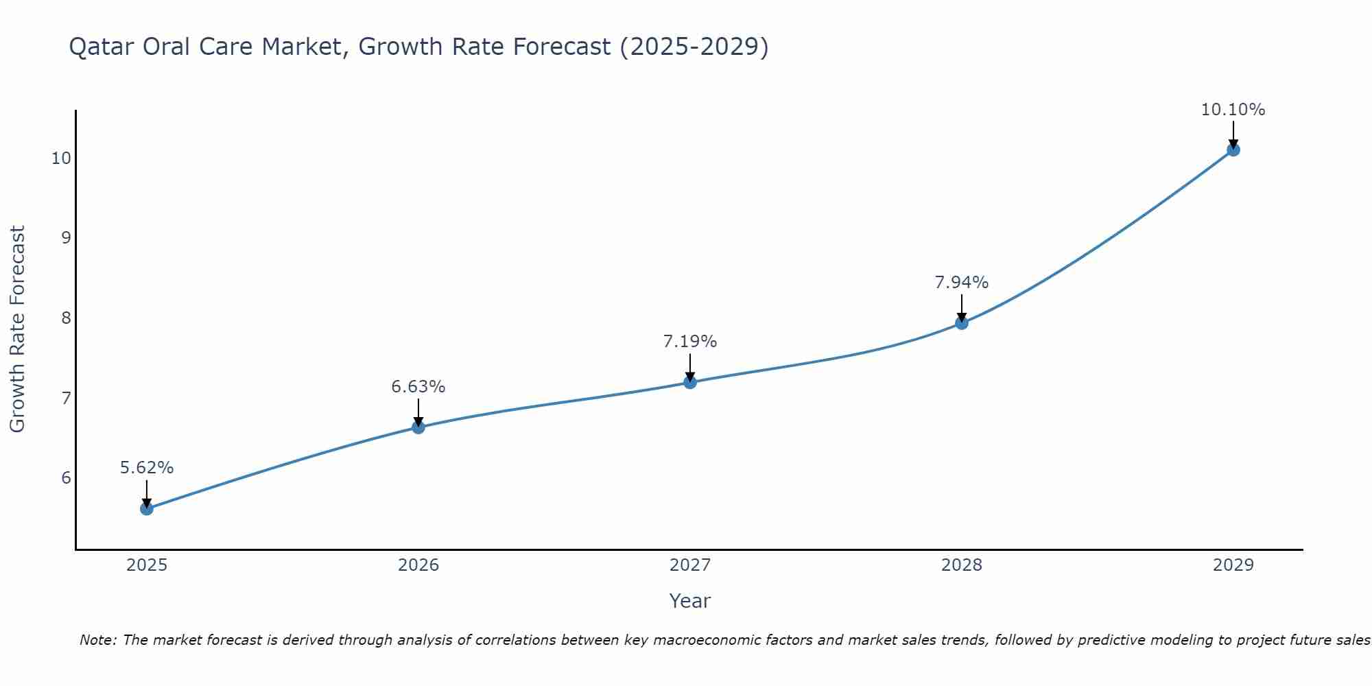 Qatar Oral Care Market Growth Rate
