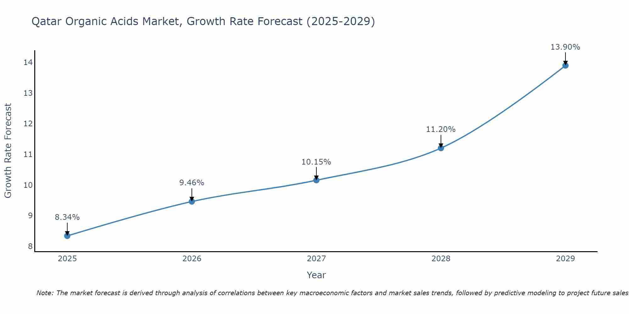 Qatar Organic Acids Market Growth Rate