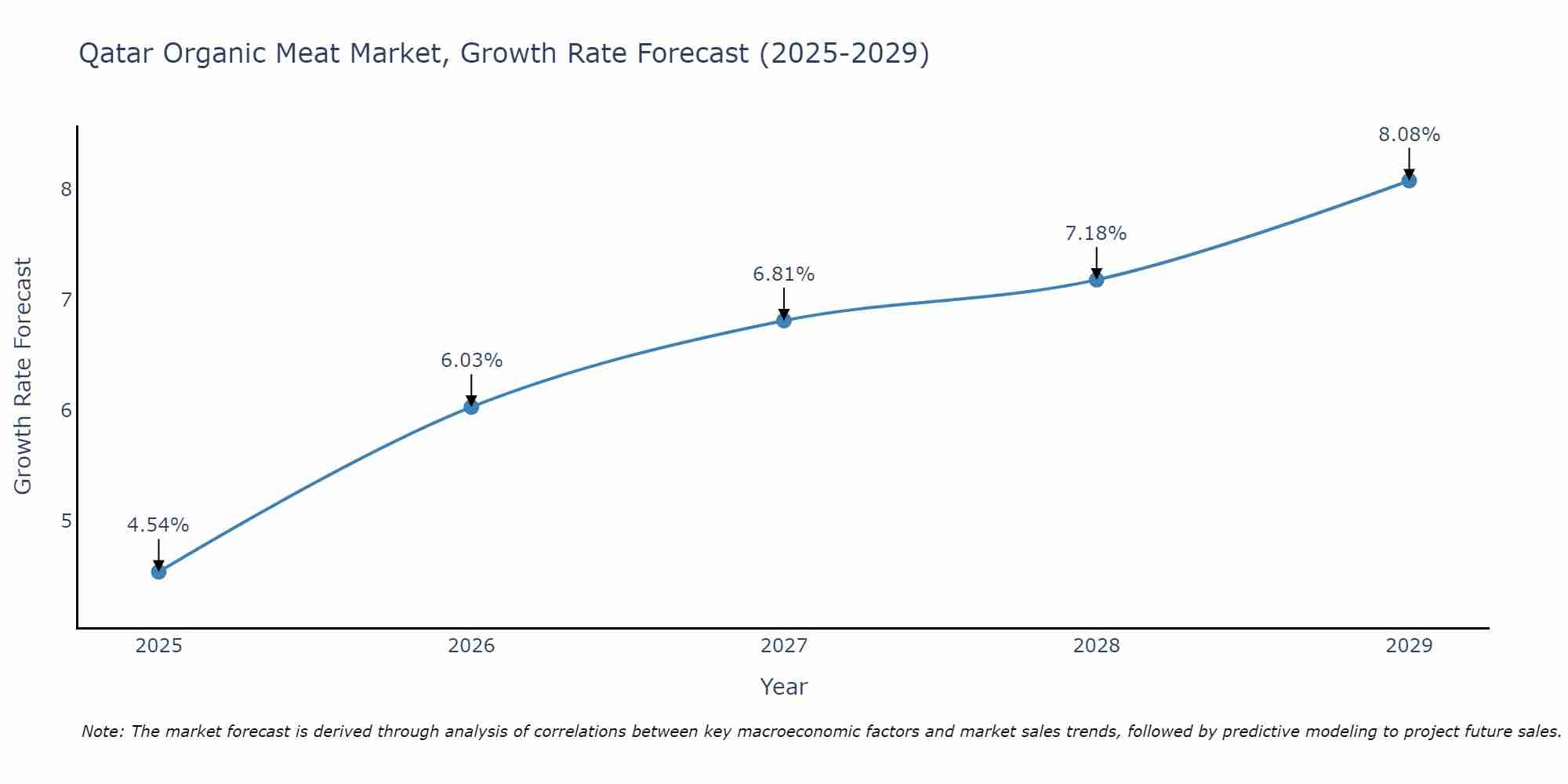 Qatar Organic Meat Market Growth Rate