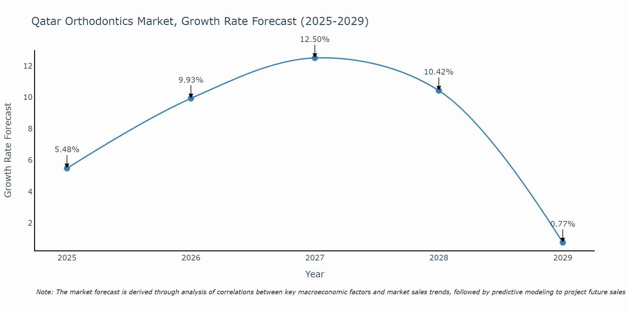 Qatar Orthodontics Market Growth Rate