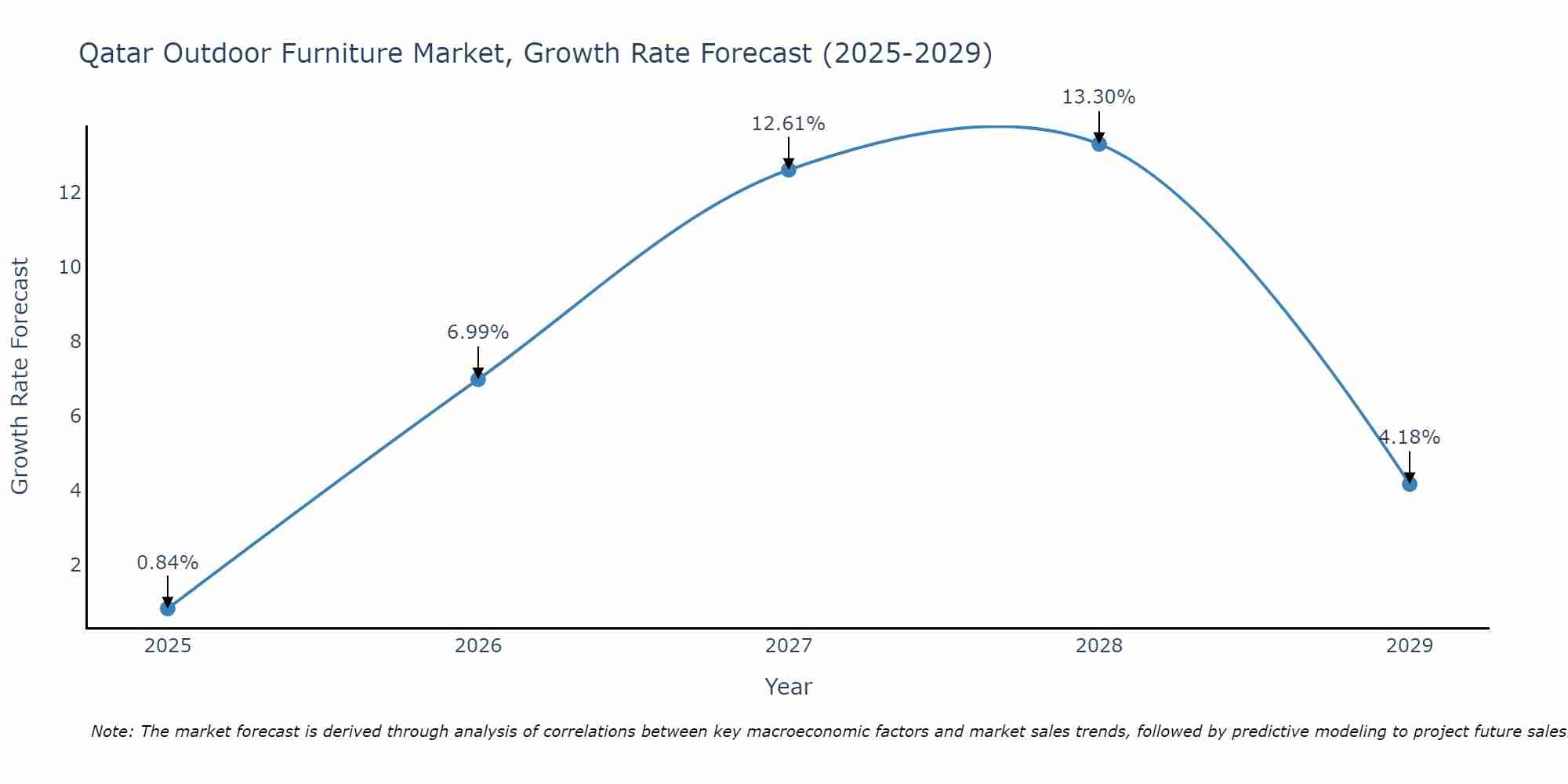 Qatar Outdoor Furniture Market Growth Rate