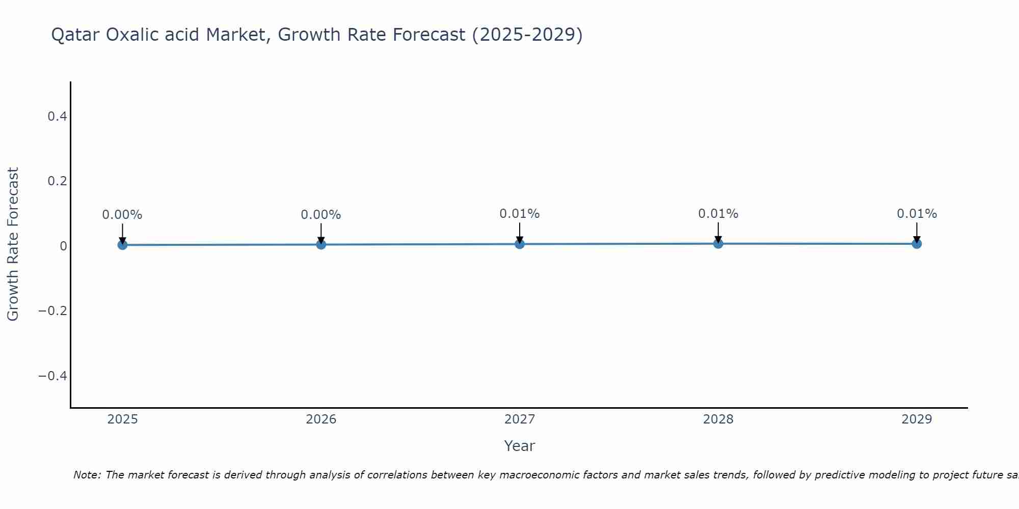 Qatar Oxalic acid Market Growth Rate