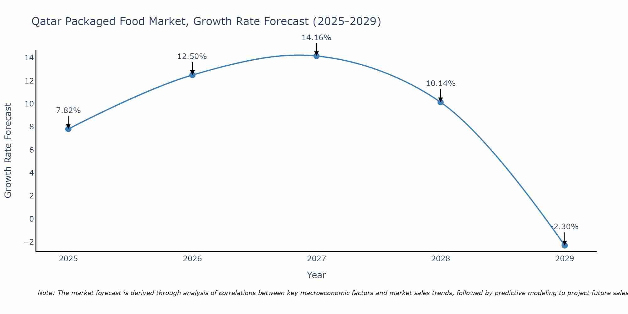 Qatar Packaged Food Market Growth Rate