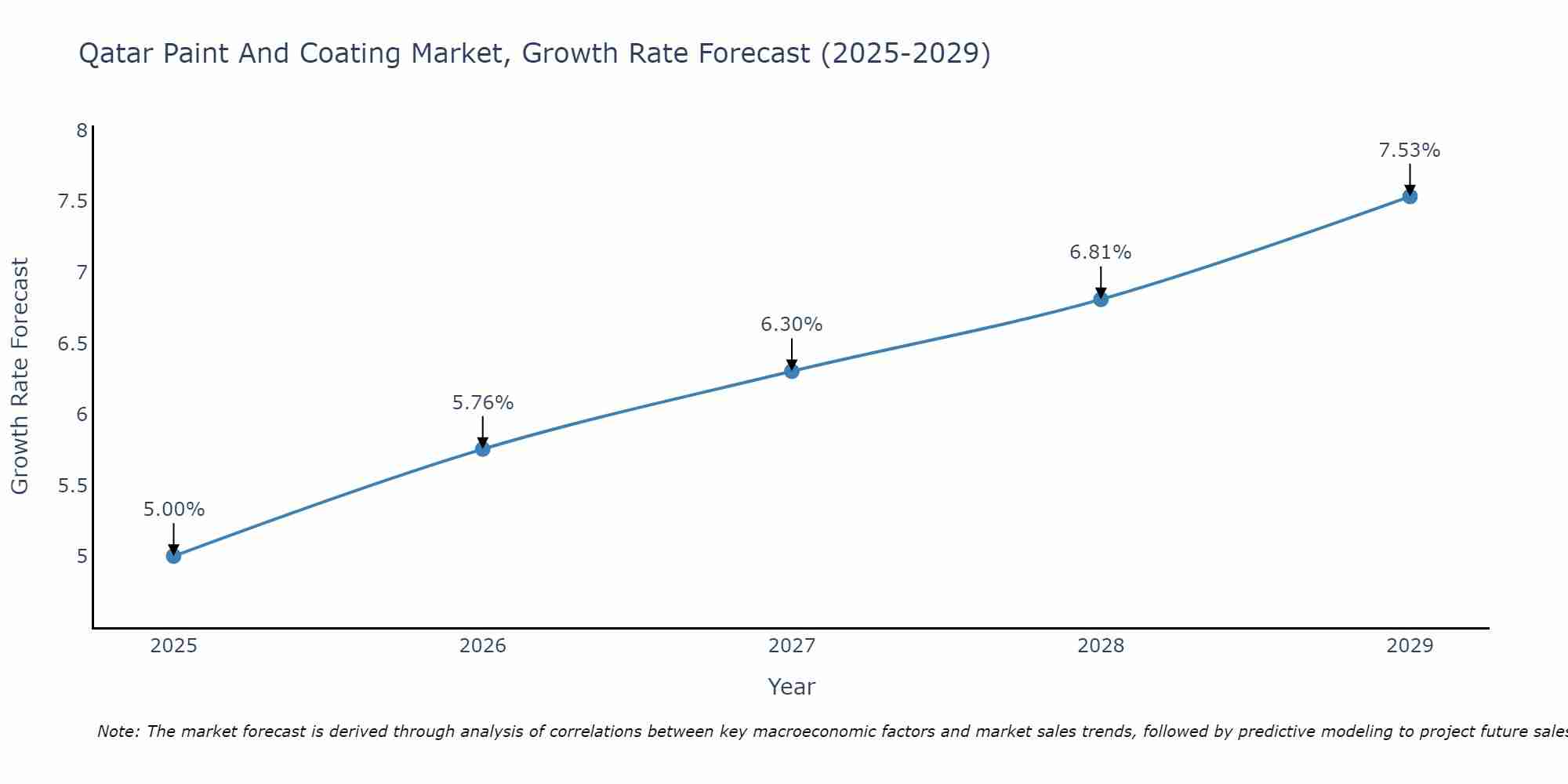 Qatar Paint And Coating Market Growth Rate