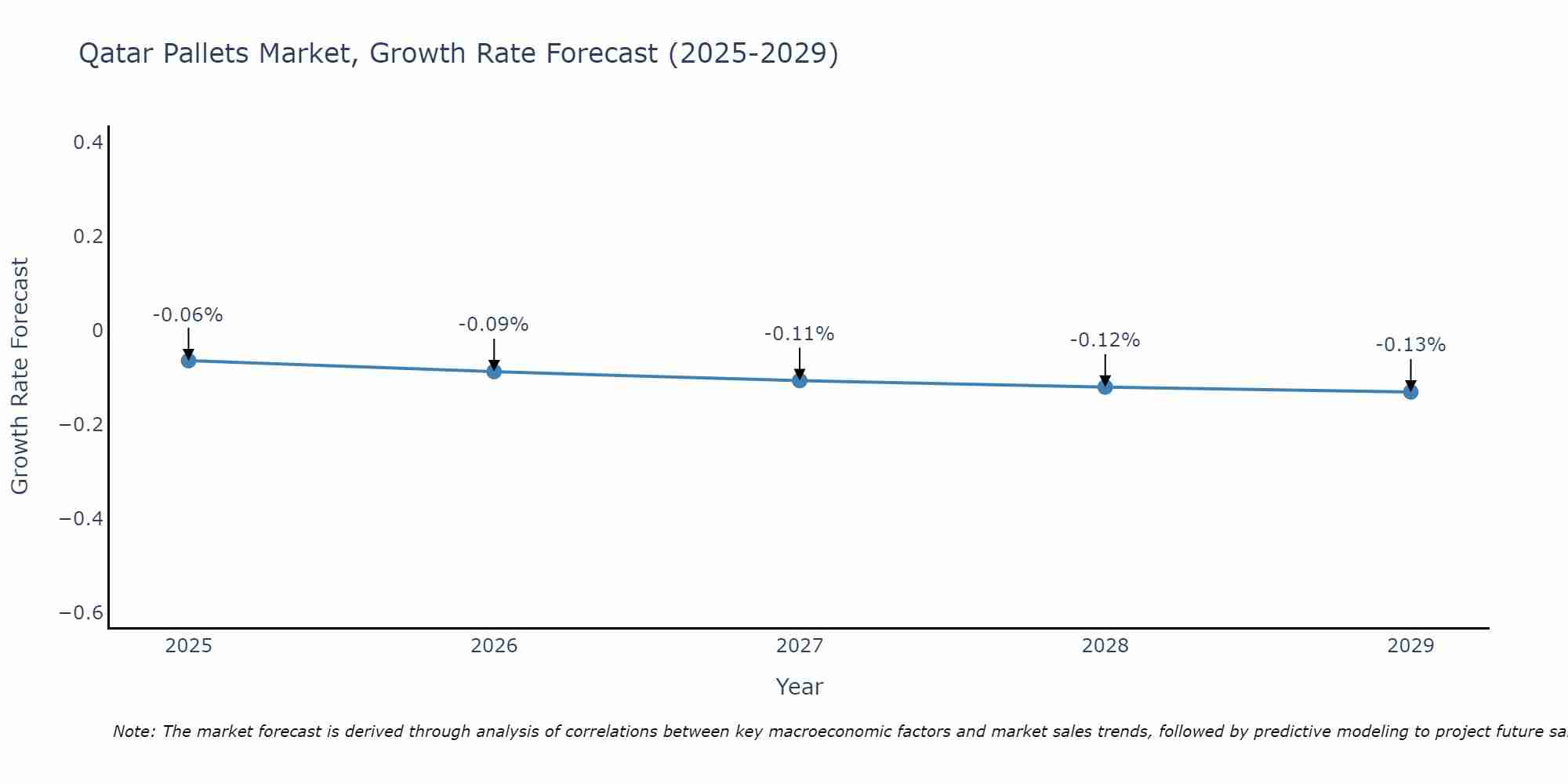 Qatar Pallets Market Growth Rate