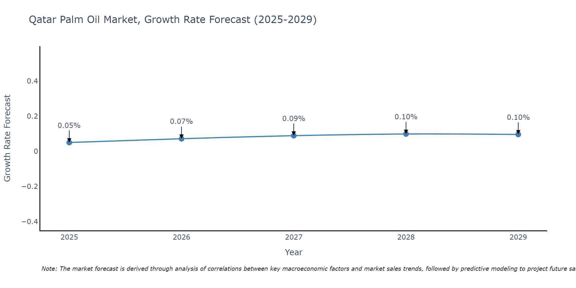Qatar Palm Oil Market Size Growth Rate