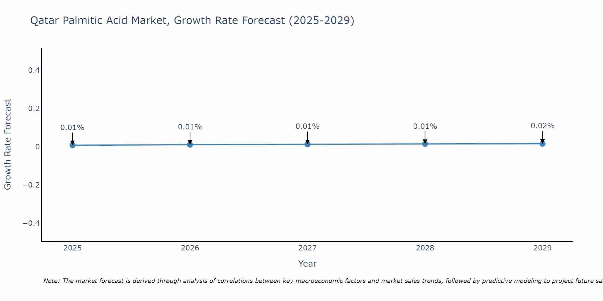 Qatar Palmitic Acid Market Growth Rate