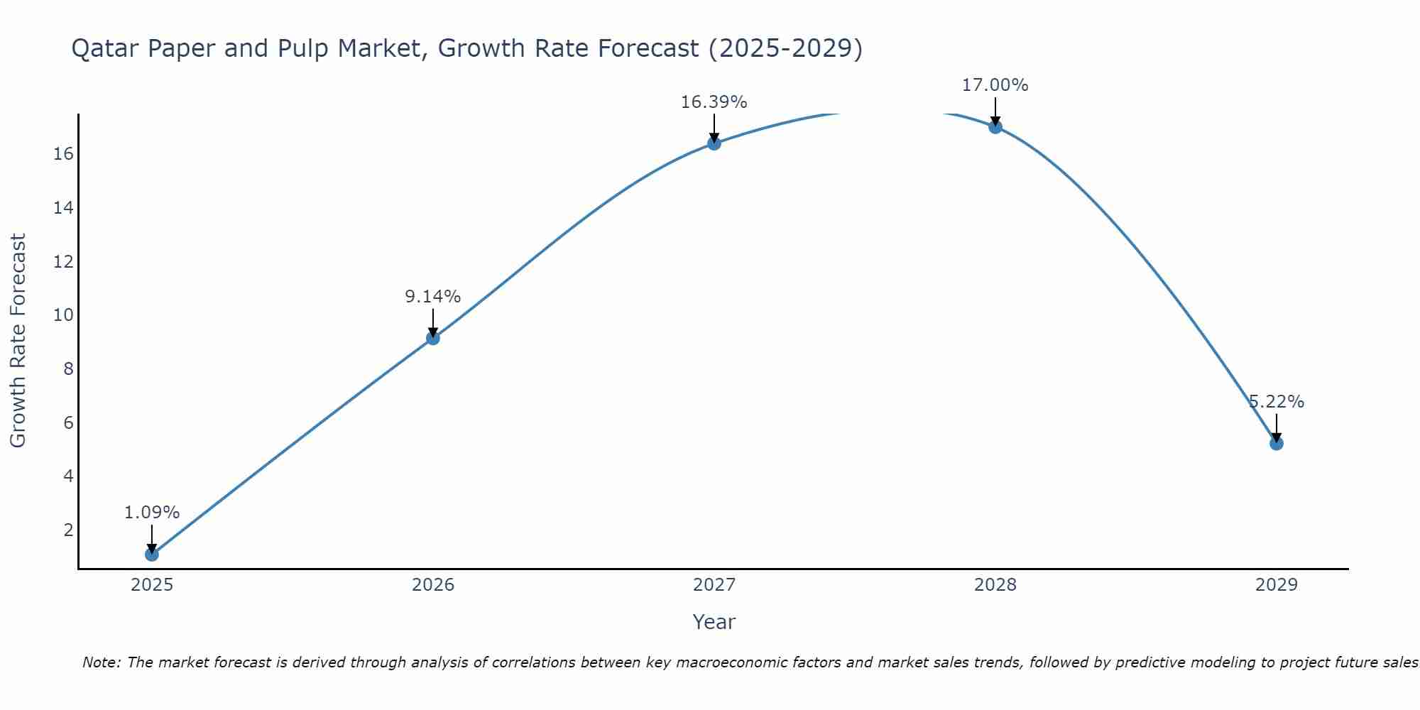 Qatar Paper and Pulp Market Growth Rate