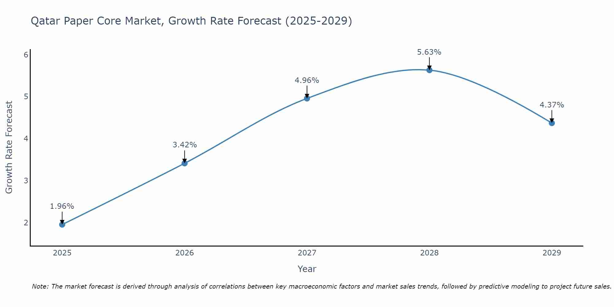 Qatar Paper Core Market Growth Rate