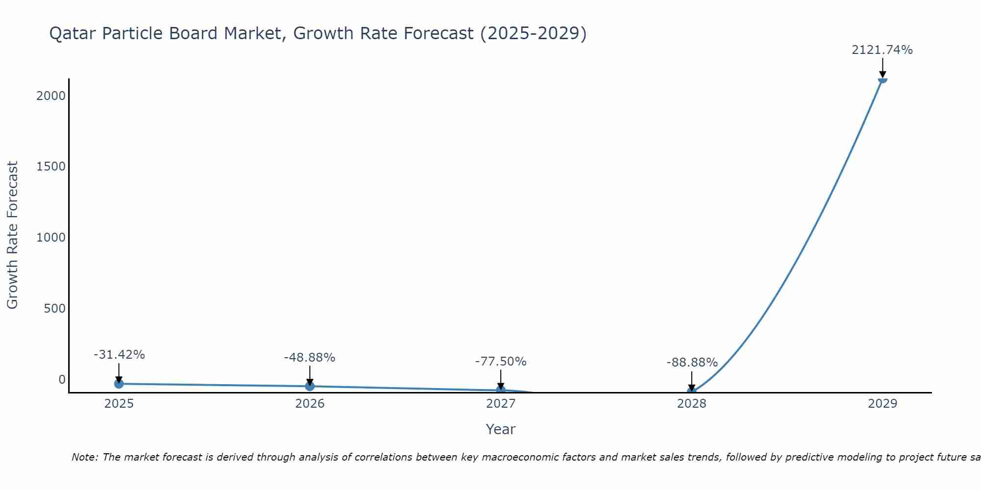Qatar Particle Board Market Growth Rate