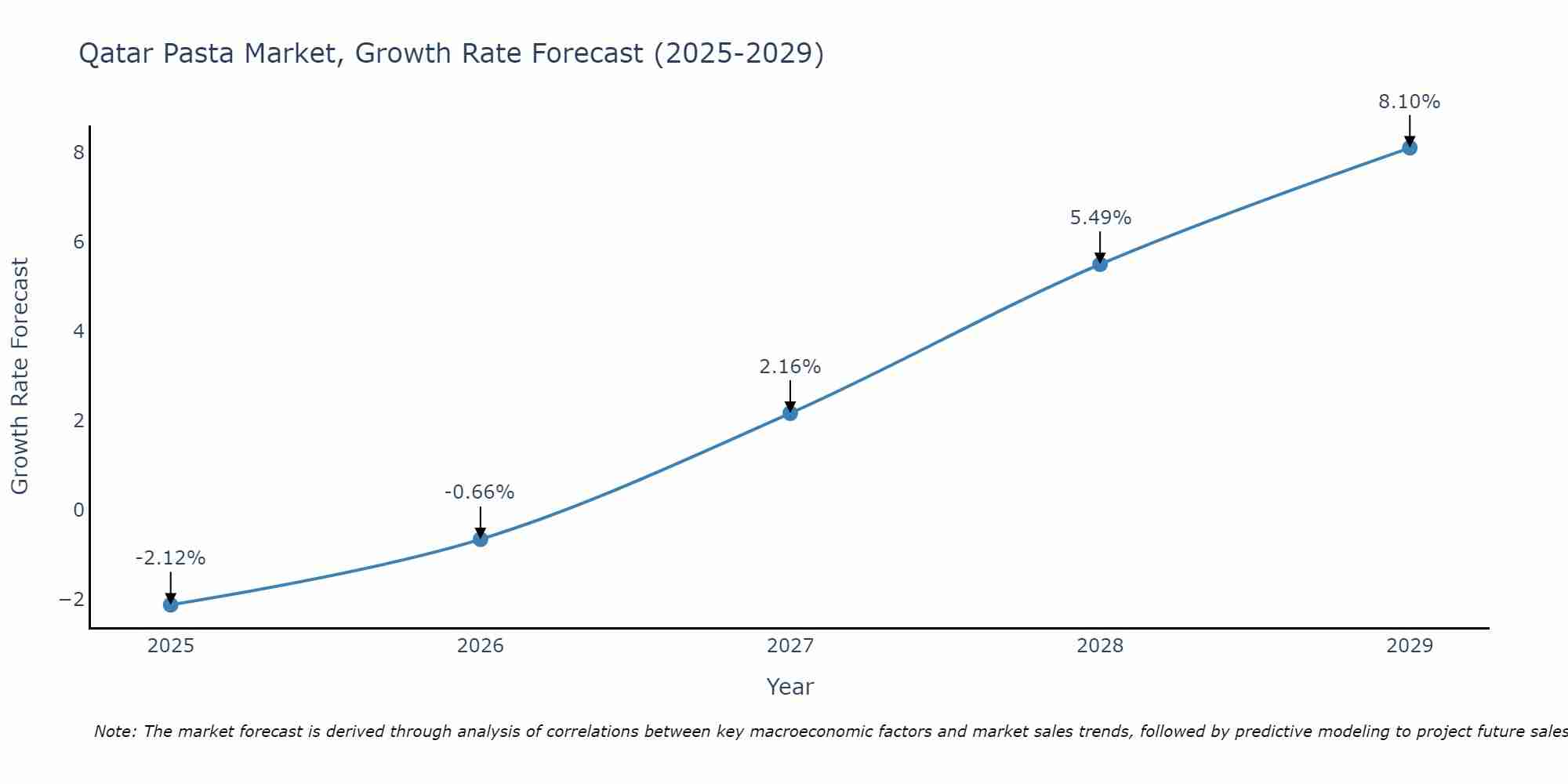 Qatar Pasta Market Growth Rate