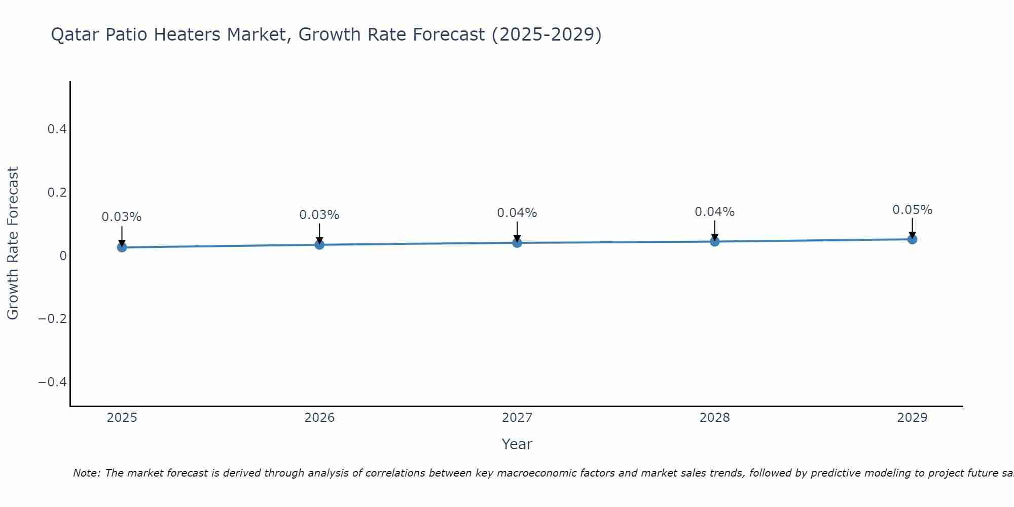 Qatar Patio Heaters Market Growth Rate